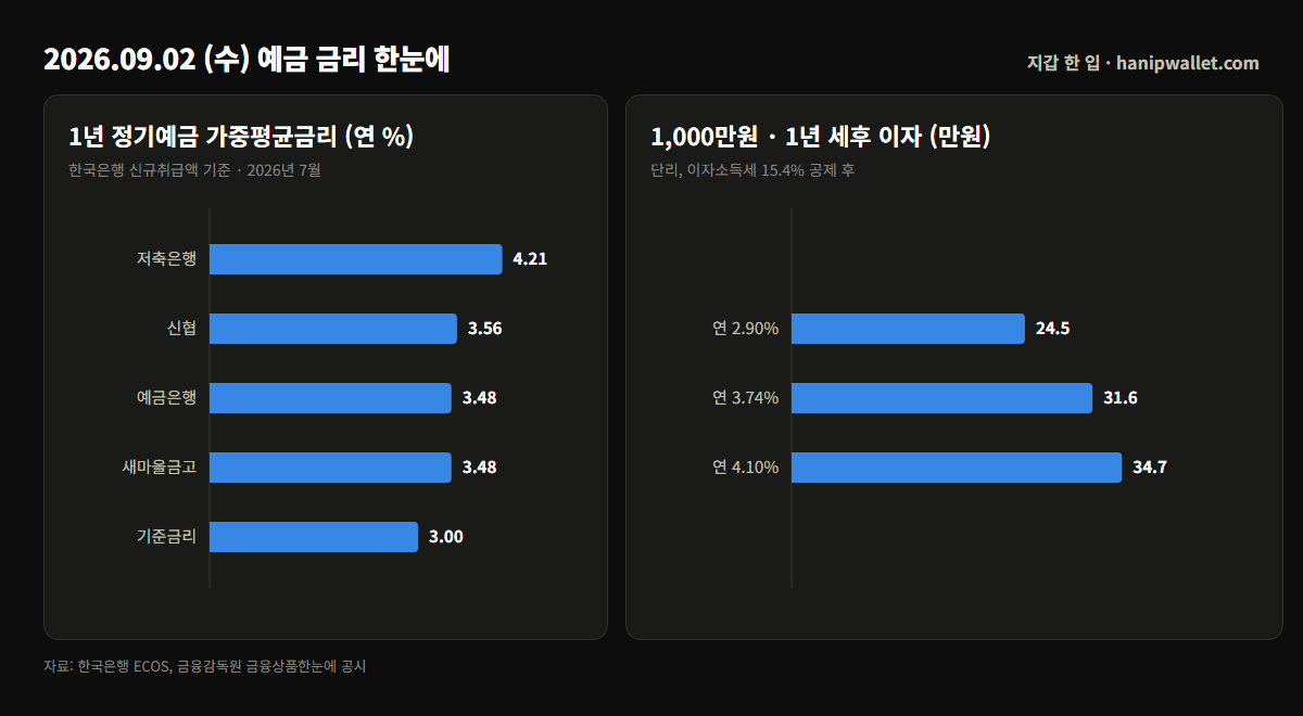 권역별 1년 정기예금 가중평균금리와 1,000만원 1년 세후 이자 계산 막대그래프