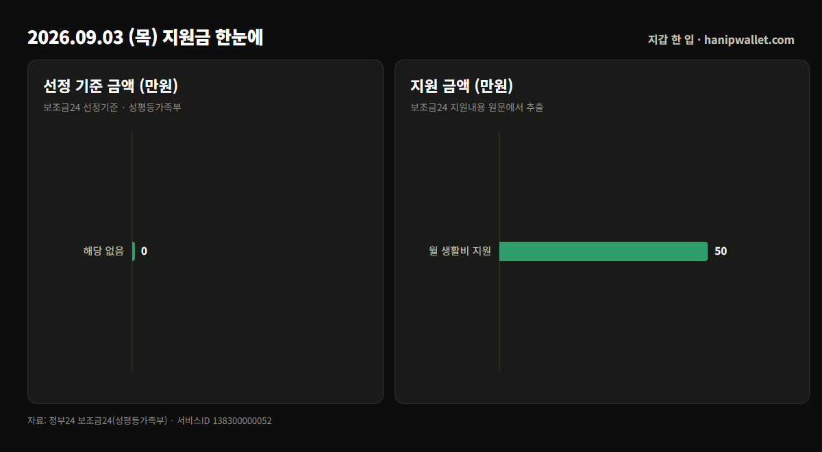 청소년 미혼 한부모 자립지원 선정기준과 지원금액