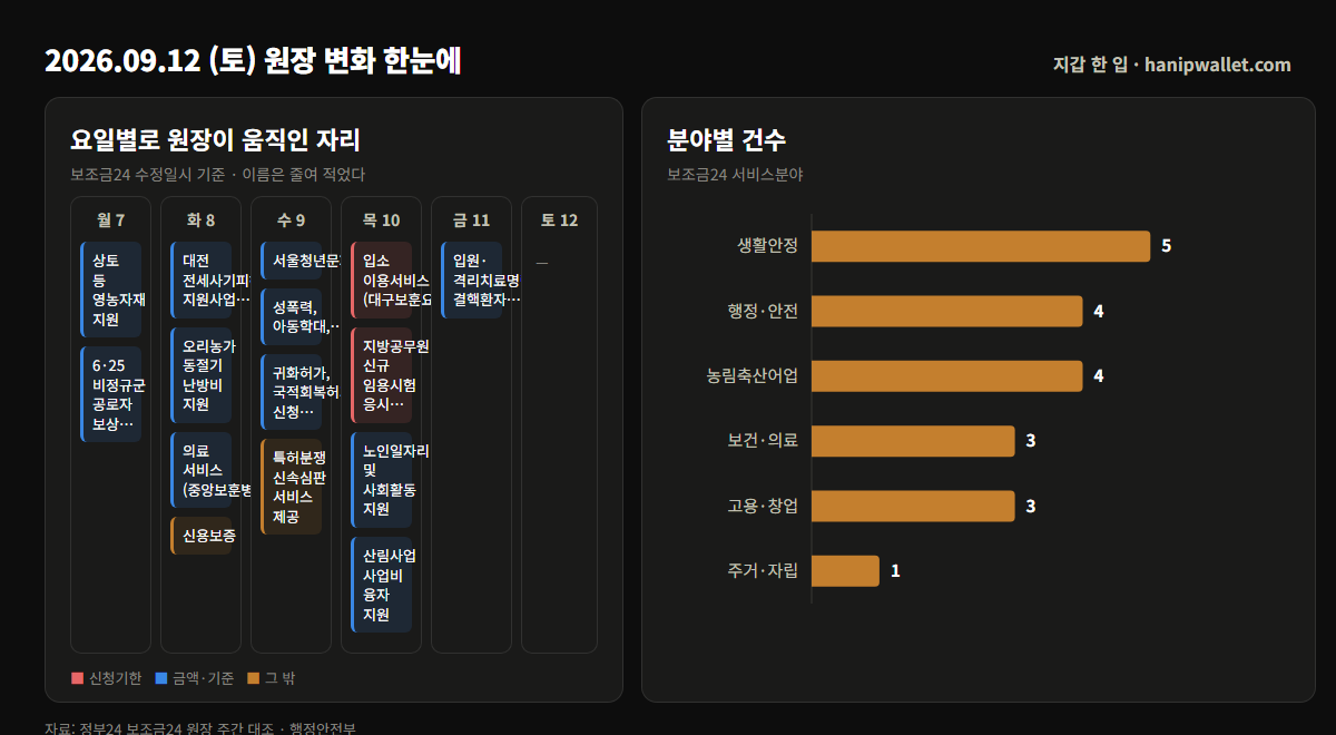 9월 둘째 주 보조금24 원장 대조 — 신청기한 변경 2건, 항목 변경 21건, 신규 28건 등을 정리한 인포그래픽