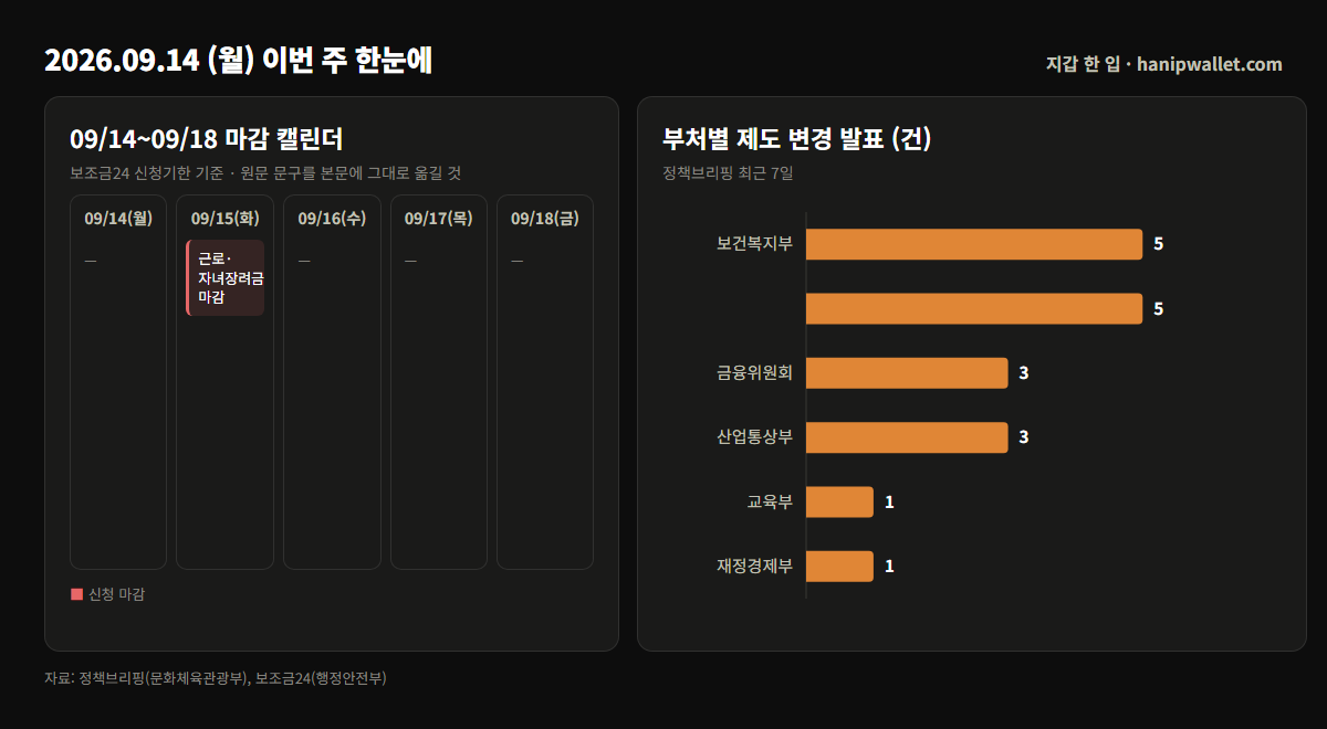 09/14~09/18 마감 캘린더와 부처별 제도 변경 발표 건수 막대그래프 — 보건복지부 5건, 금융위원회·산업통상부 각 3건