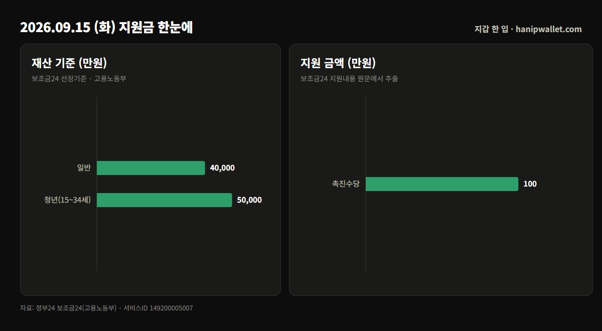 국민취업지원제도 재산기준과 구직촉진수당