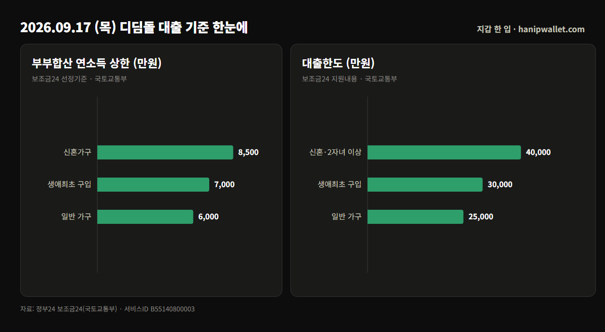 내집마련 디딤돌 대출 부부합산 연소득 상한과 대출한도 막대그래프