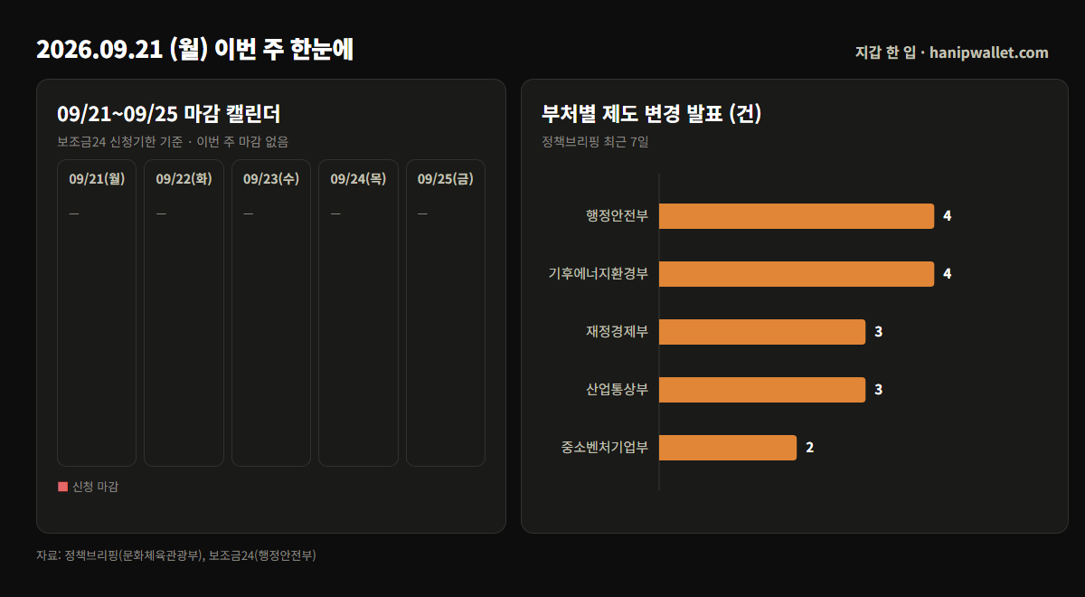 09/21~09/25 마감 캘린더와 부처별 제도 변경 발표 막대그래프 — 이번 주 마감 없음, 행정안전부·기후에너지환경부 각 4건, 재정경제부·산업통상부 각 3건