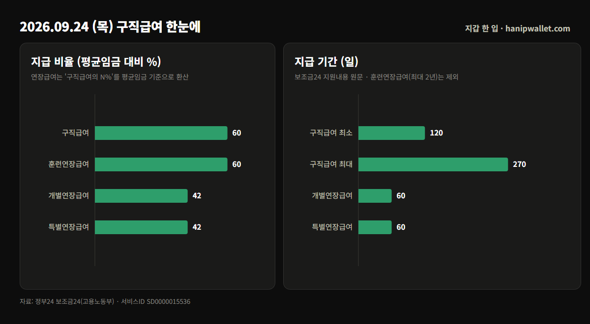 구직급여 지급 비율과 지급 기간