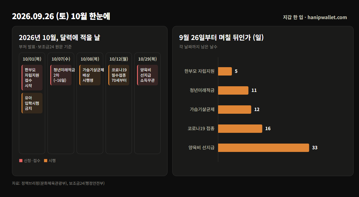 2026년 10월 달력과 날짜별 남은 날수 막대그래프 — 10월 1일 한부모 자립지원 접수 5일 뒤, 10월 7일 청년미래적금 2차 11일 뒤, 10월 8일 가습기살균제 시행령 12일 뒤, 10월 12일 코로나19 접종 16일 뒤, 10월 29일 양육비 선지급 33일 뒤