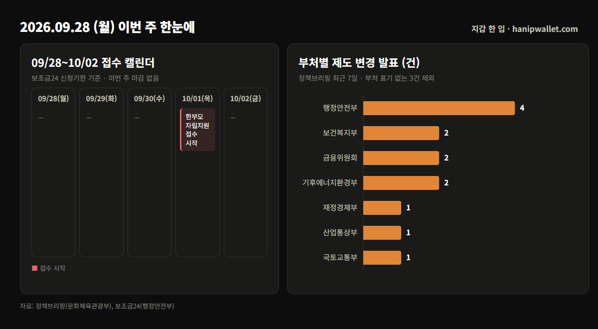 09/28~10/02 접수 캘린더와 부처별 제도 변경 발표 막대그래프 — 10월 1일 한부모 자립지원 접수 시작, 행정안전부 4건, 보건복지부·금융위원회·기후에너지환경부 각 2건