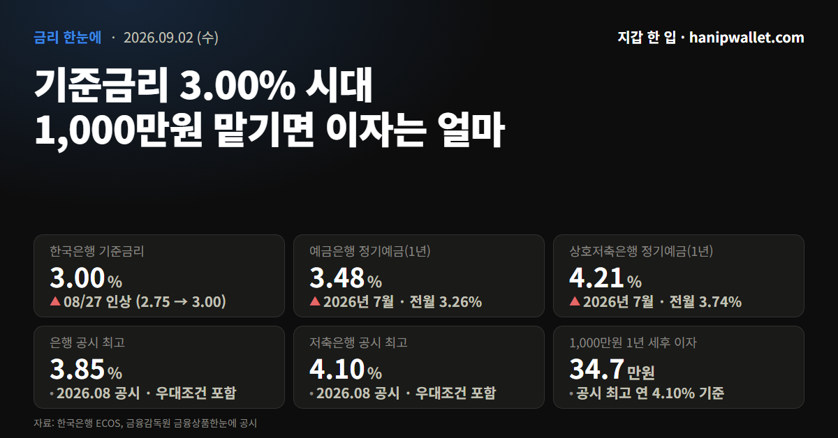 기준금리 3.00% 첫 주, 1,000만원 예금 세후 이자는 24만원에서 34만원까지