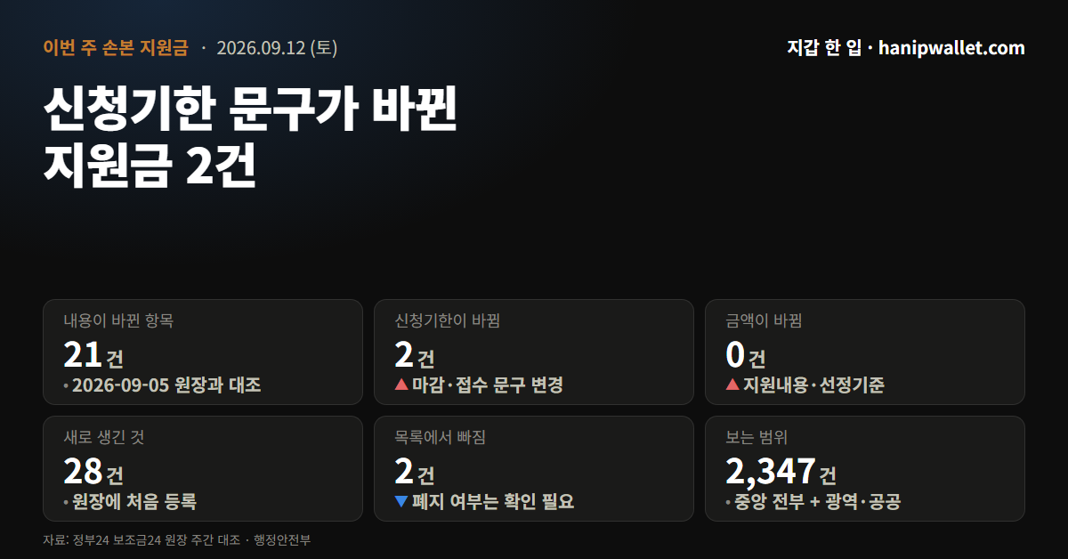 서울청년문화패스 21~24세로 — 이번 주 정부24에서 바뀐 지원금 21건