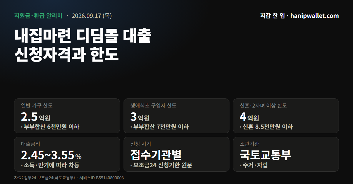 내집마련 디딤돌 대출 인포그래픽 — 일반 가구 한도 2.5억원, 생애최초 3억원, 신혼·2자녀 이상 4억원, 금리 연 2.45~3.55%, 소관기관 국토교통부