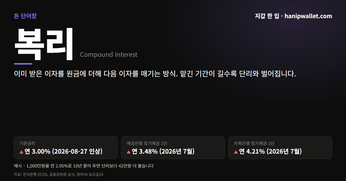 복리 뜻 — 1,000만원 10년이면 단리보다 42만원 많습니다