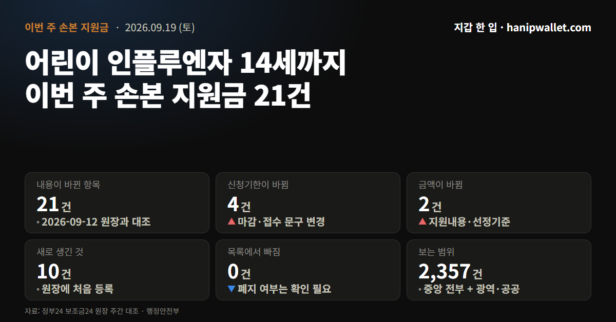 2026년 9월 19일 보조금24 원장 주간 대조 인포그래픽 — 내용이 바뀐 항목 21건, 신청기한이 바뀜 4건, 금액이 바뀜 2건, 새로 생긴 것 10건, 목록에서 빠짐 0건, 보는 범위 2,357건