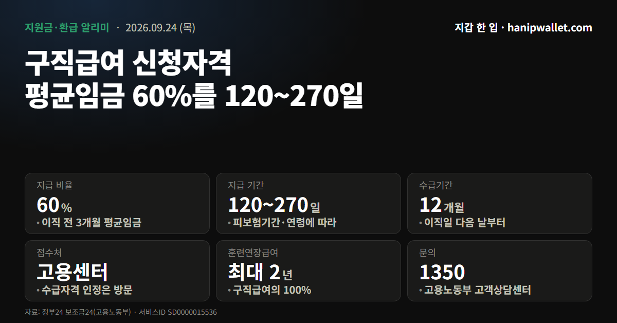 구직급여 신청자격 — 평균임금 60%를 120~270일