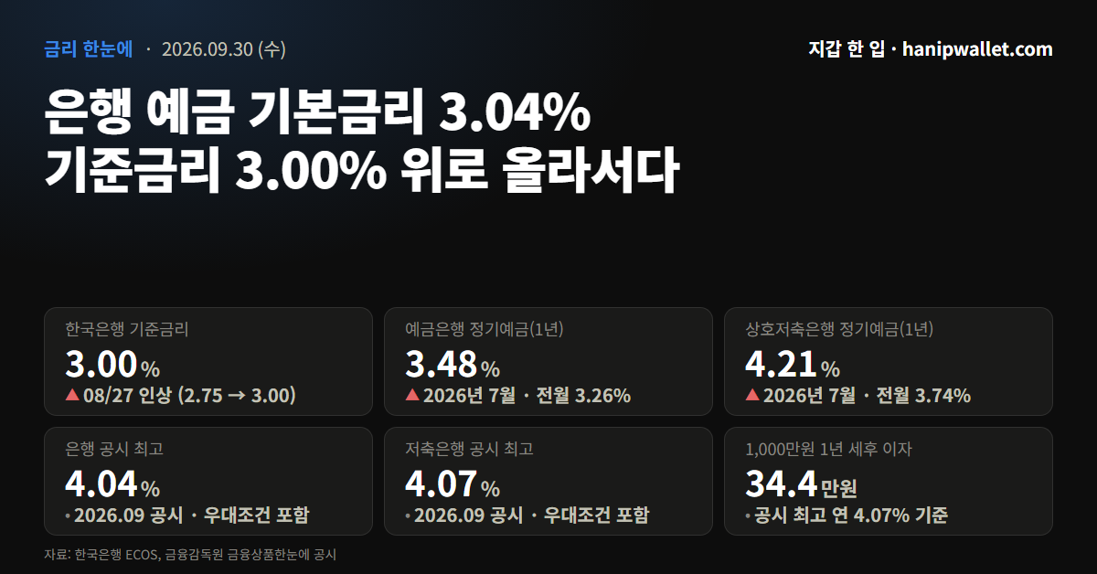 2026년 9월 30일 예금 금리 — 은행 기본금리 평균 3.04%