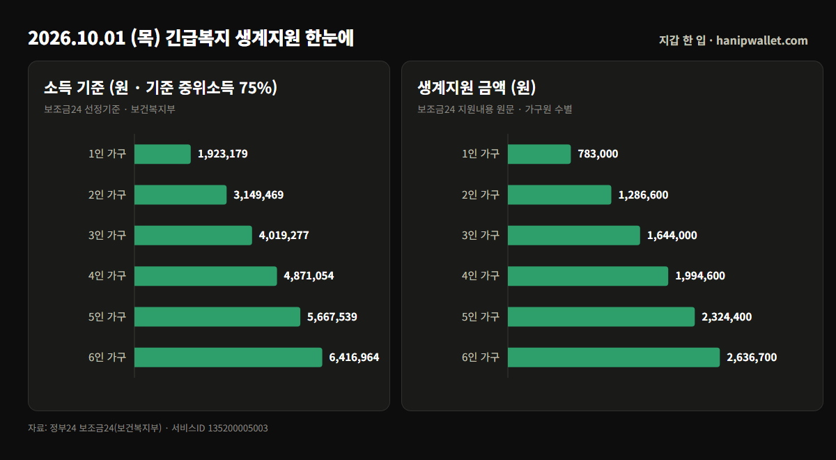 긴급복지 생계지원 — 가구원 수별 소득 기준(기준 중위소득 75%)과 생계지원 금액