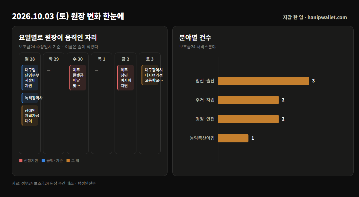 2026년 10월 3일 보조금24 원장 대조 — 9월 19일 이후 내용 변경 8건, 신청기한 변경 2건, 금액 변경 2건, 신규 41건을 정리한 인포그래픽