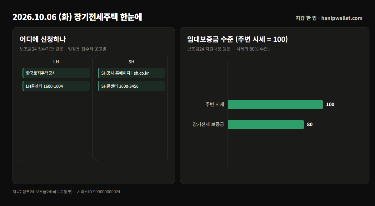장기전세주택 — 접수기관(LH·SH)과 주변 시세 대비 임대보증금 수준