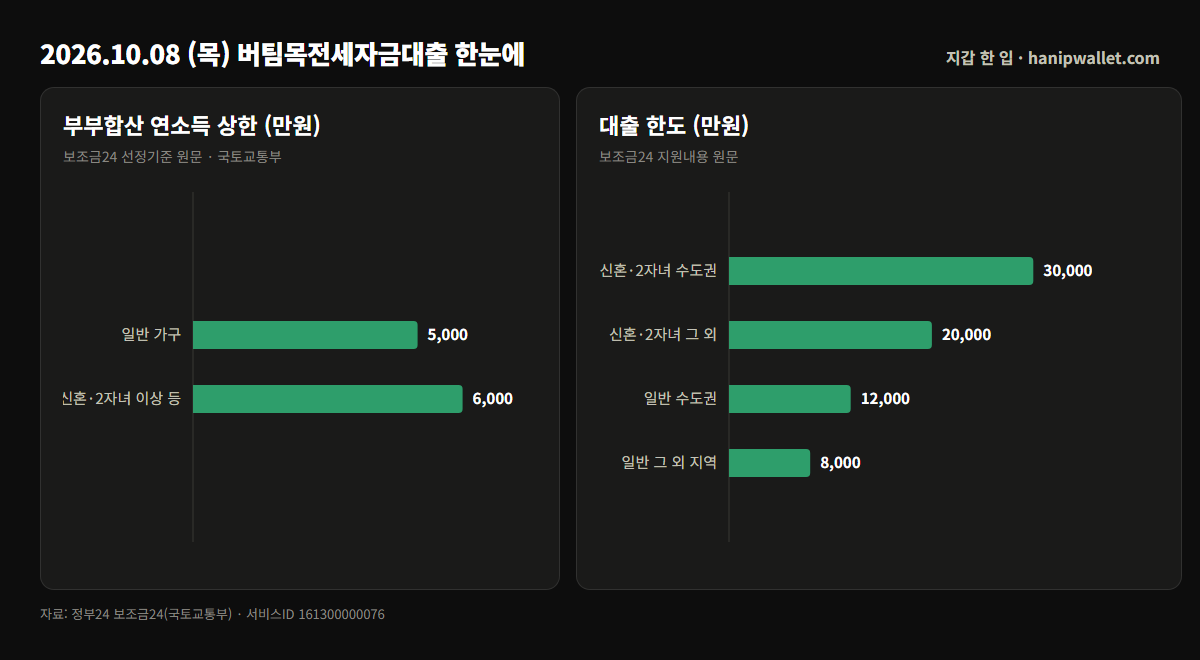 버팀목전세자금대출 부부합산 연소득 상한과 가구·지역별 대출 한도 막대그래프