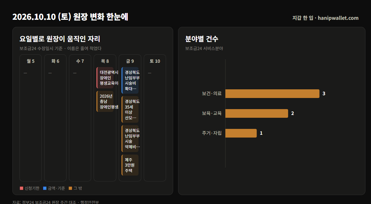 2026년 10월 10일 보조금24 원장 대조 — 10월 3일 이후 내용 변경 6건, 신청기한 변경 1건, 금액 변경 0건, 신규 13건을 정리한 인포그래픽