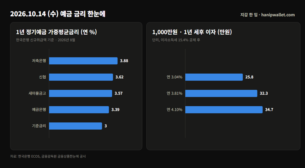 권역별 1년 정기예금 가중평균금리(2026년 8월)와 1,000만원을 1년 맡겼을 때 세금 뗀 이자 비교 막대그래프