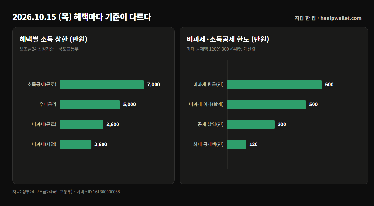 청년주택드림 청약통장 혜택별 소득 상한(소득공제 7,000만원·우대금리 5,000만원·비과세 근로 3,600만원·사업 2,600만원)과 비과세·소득공제 한도 막대그래프