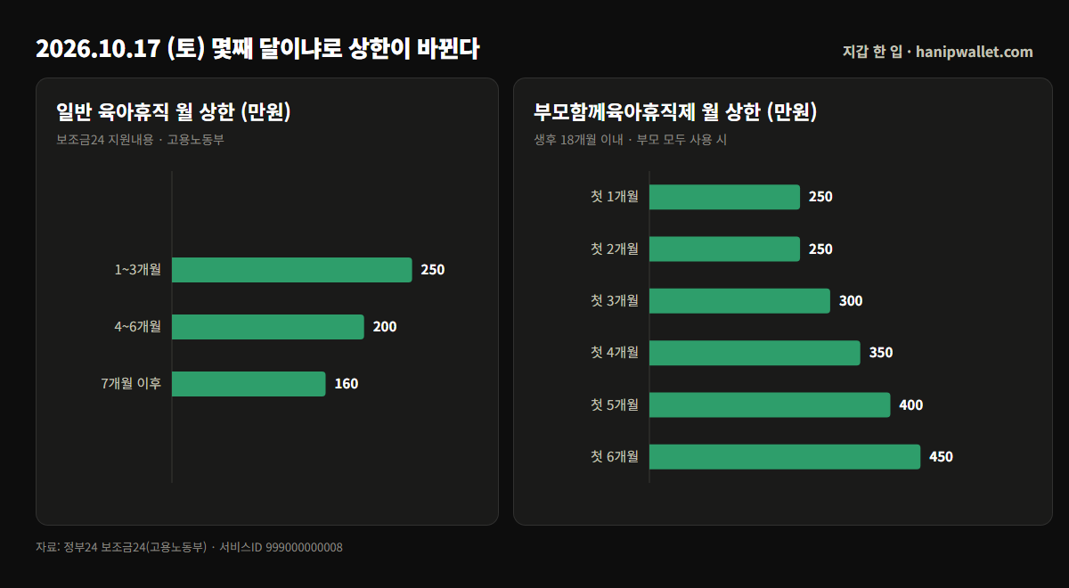 육아휴직급여 월 상한 막대그래프 — 일반 육아휴직 1~3개월 250만원·4~6개월 200만원·7개월 이후 160만원, 부모함께육아휴직제 첫 1~6개월 250·250·300·350·400·450만원