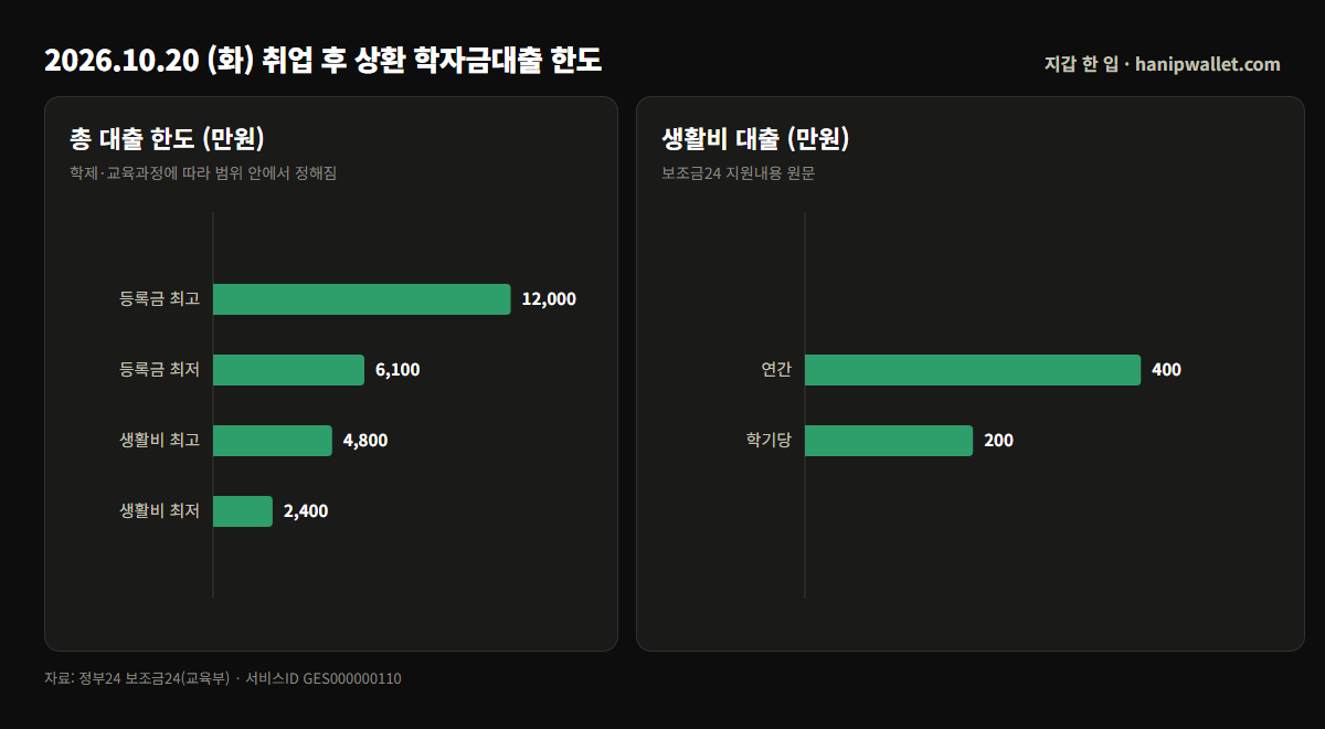취업 후 상환 학자금대출 총 대출 한도(등록금 6천백만원~1억2천만원, 생활비 2천4백만원~4천8백만원)와 생활비 대출 연 400만원·학기당 200만원 막대그래프
