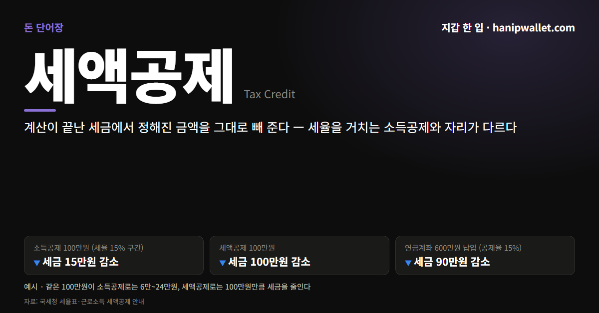 세액공제 뜻 — 소득공제와 차이, 같은 100만원이 세금을 얼마나 줄이나