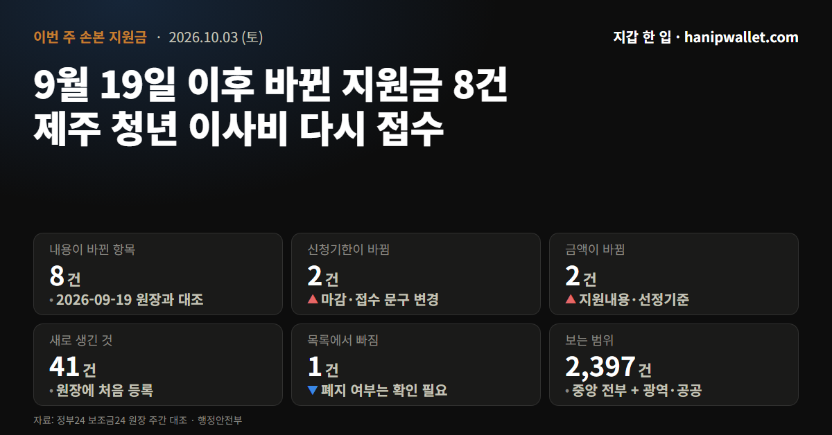 제주 청년 이사비 지원 11월 20일까지 다시 접수 — 9월 19일 이후 정부24에서 바뀐 지원금 8건