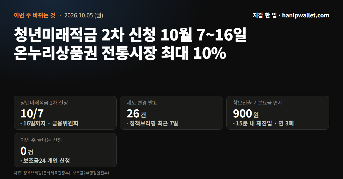 청년미래적금 2차 신청기간 10월 7~16일 — 도약계좌 갈아타기도 열린다