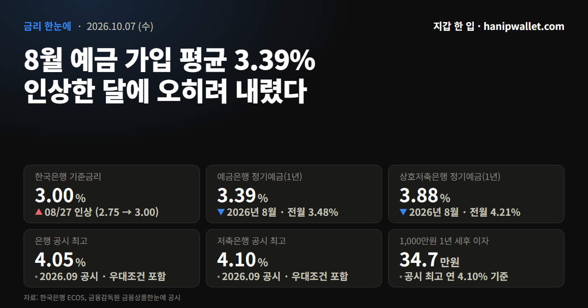 2026년 10월 7일 예금 금리 — 8월 평균 3.39%