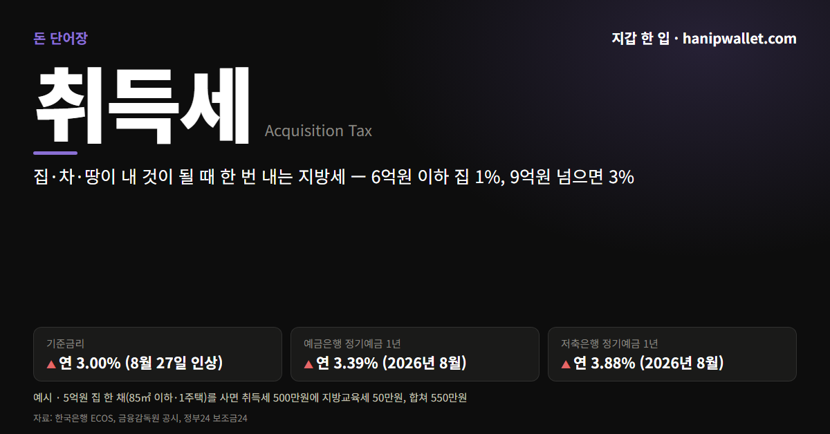 취득세 뜻 — 6억원 이하 집은 1%, 9억원 넘으면 3%