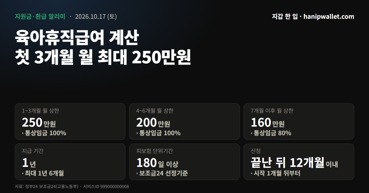 육아휴직급여 인포그래픽 — 1~3개월 월 상한 250만원(통상임금 100%), 4~6개월 200만원(100%), 7개월 이후 160만원(80%), 지급 기간 1년(최대 1년 6개월), 피보험 단위기간 180일 이상, 신청은 육아휴직이 끝난 뒤 12개월 이내
